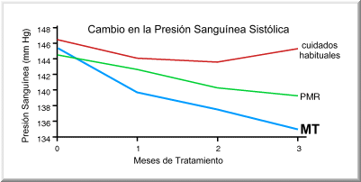 Menor Presin Sangunea